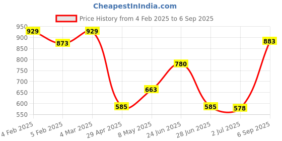 ajio.com van heusen Women Printed Pyjamas with Insert Pockets van heusen Price History Graph from 4 Feb 2025 to 6 Sep 2025