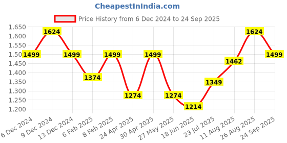 ajio.com van heusen Women Printed Regular Fit Shirt with Spread Collar van heusen Price History Graph from 6 Dec 2024 to 24 Sep 2025