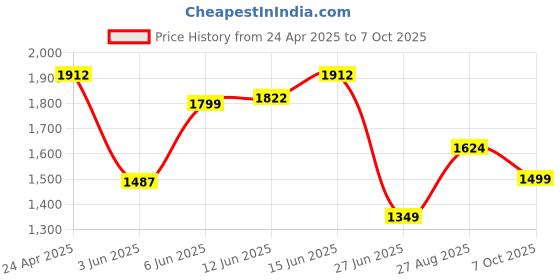 ajio.com van heusen Women Printed Regular Fit Shirt with Spread Collar van heusen Price History Graph from 24 Apr 2025 to 7 Oct 2025