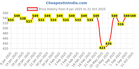 ajio.com van heusen Women Printed Relax Fit Lounge Top van heusen Price History Graph from 9 Jan 2025 to 21 Oct 2025
