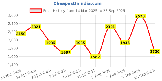 ajio.com van heusen Women Printed Shoulder Bag van heusen Price History Graph from 14 Mar 2025 to 28 Sep 2025
