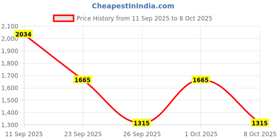 ajio.com van heusen Women Printed Tote Bag with Top Handle van heusen Price History Graph from 11 Sep 2025 to 8 Oct 2025