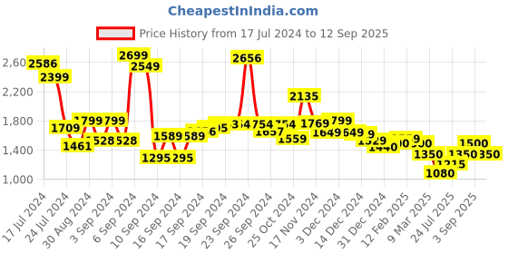 ajio.com van heusen Women Quilted Shoulder Bag van heusen Price History Graph from 17 Jul 2024 to 12 Sep 2025