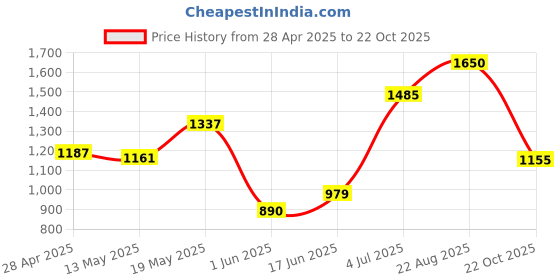 ajio.com van heusen Women Quilted Sling Bag van heusen Price History Graph from 28 Apr 2025 to 22 Oct 2025