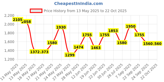 ajio.com van heusen Women Quilted Tote Bag van heusen Price History Graph from 13 May 2025 to 22 Oct 2025