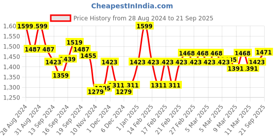 ajio.com van heusen Women Racerback Sports Bra van heusen Price History Graph from 28 Aug 2024 to 21 Sep 2025