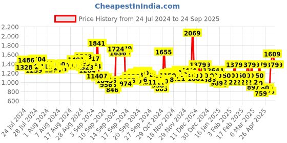 ajio.com van heusen Women Regular Fit Cotton Shirt van heusen Price History Graph from 24 Jul 2024 to 24 Sep 2025