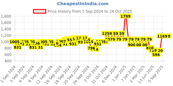 ajio.com van heusen Women Regular Fit Cotton Shirt van heusen Price History Graph from 1 Sep 2024 to 22 Oct 2025