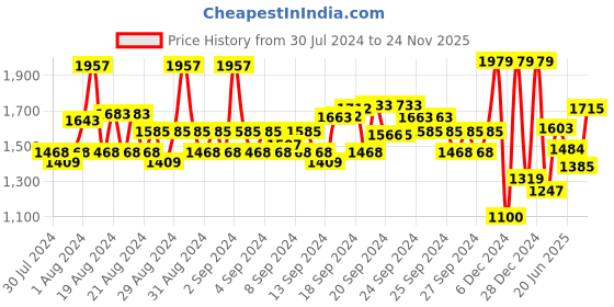 ajio.com van heusen Women Regular Fit Flat-Front Trousers van heusen Price History Graph from 30 Jul 2024 to 24 Nov 2025