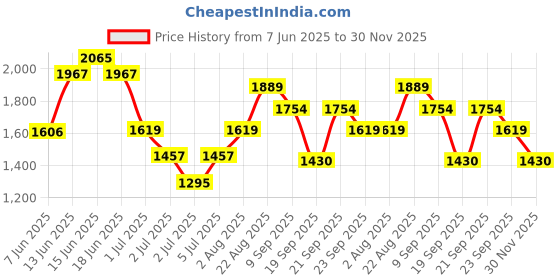 ajio.com van heusen Women Regular Fit Flat-Front Trousers van heusen Price History Graph from 7 Jun 2025 to 30 Nov 2025