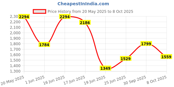ajio.com van heusen Women Regular Fit Flat-Front Trousers van heusen Price History Graph from 20 May 2025 to 8 Oct 2025