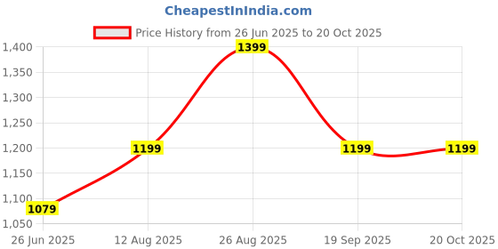 ajio.com van heusen Women Regular Fit Mandarin-Collar Shirt van heusen Price History Graph from 26 Jun 2025 to 20 Oct 2025