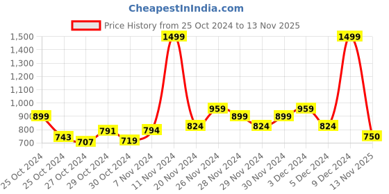 ajio.com van heusen Women Regular Fit Round-Neck Sweatshirt van heusen Price History Graph from 25 Oct 2024 to 13 Nov 2025