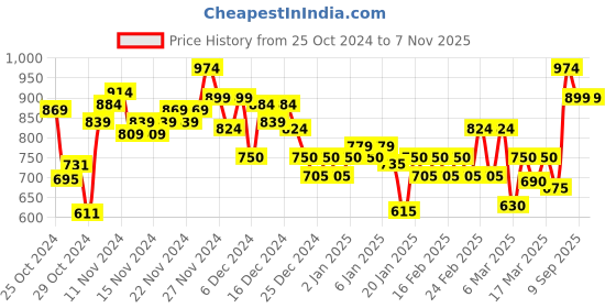 ajio.com van heusen Women Regular Fit Round-Neck Sweatshirt van heusen Price History Graph from 25 Oct 2024 to 6 Nov 2025