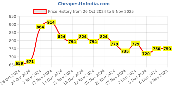 ajio.com van heusen Women Regular Fit Round-Neck Sweatshirt van heusen Price History Graph from 26 Oct 2024 to 9 Nov 2025