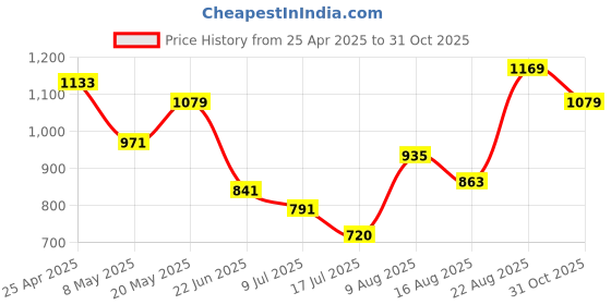 ajio.com van heusen Women Regular Fit Round-Neck Top van heusen Price History Graph from 25 Apr 2025 to 31 Oct 2025