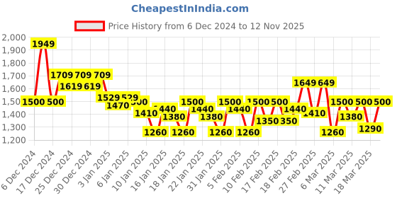 ajio.com van heusen Women Regular Fit Shacket with Slip Pockets van heusen Price History Graph from 6 Dec 2024 to 12 Nov 2025