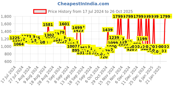 ajio.com van heusen Women Regular Fit Shirt van heusen Price History Graph from 17 Jul 2024 to 26 Oct 2025