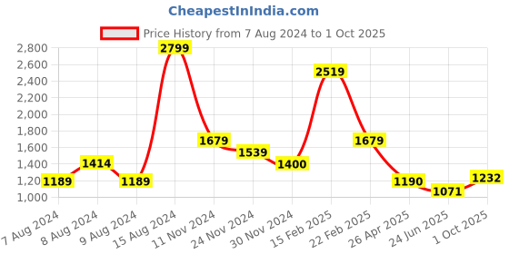 ajio.com van heusen Women Regular Fit Shirt van heusen Price History Graph from 7 Aug 2024 to 1 Oct 2025