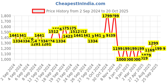 ajio.com van heusen Women Regular Fit Shirt van heusen Price History Graph from 2 Sep 2024 to 20 Oct 2025