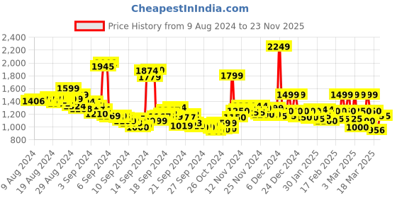 ajio.com van heusen Women Regular Fit Shirt with Mandarin Collar van heusen Price History Graph from 9 Aug 2024 to 23 Nov 2025