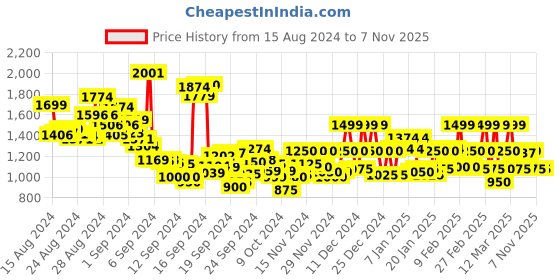 ajio.com van heusen Women Regular Fit Shirt with Roll-Up Sleeves van heusen Price History Graph from 15 Aug 2024 to 5 Nov 2025