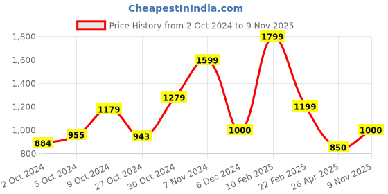 ajio.com van heusen Women Regular Fit Shirt with Shawl Collar van heusen Price History Graph from 2 Oct 2024 to 9 Nov 2025