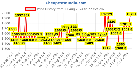 ajio.com van heusen Women Regular Fit Shirt with Spread Collar van heusen Price History Graph from 21 Aug 2024 to 22 Oct 2025