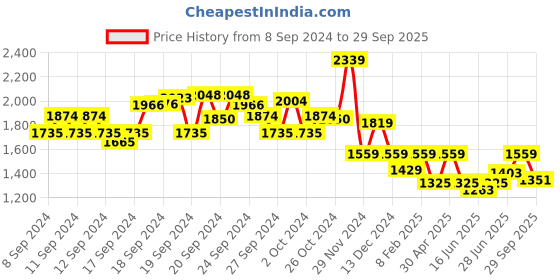 ajio.com van heusen Women Regular Fit Shirt with Spread Collar van heusen Price History Graph from 8 Sep 2024 to 29 Sep 2025