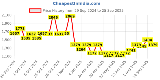 ajio.com van heusen Women Regular Fit Shirt with Spread Collar van heusen Price History Graph from 29 Sep 2024 to 25 Sep 2025