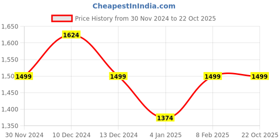 ajio.com van heusen Women Regular Fit Shirt with Spread Collar van heusen Price History Graph from 30 Nov 2024 to 20 Oct 2025