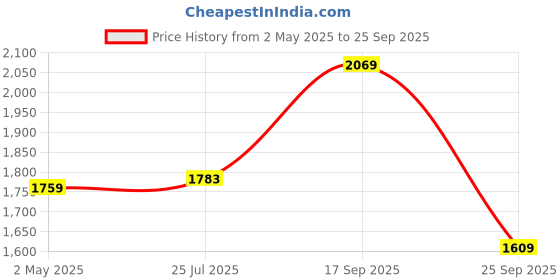 ajio.com van heusen Women Regular Fit Shirt with Spread Collar van heusen Price History Graph from 2 May 2025 to 25 Sep 2025