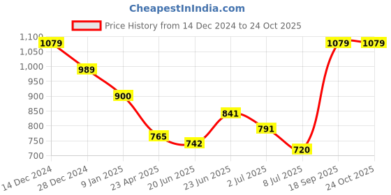 ajio.com van heusen Women Regular Fit Shirt with Spread Collar van heusen Price History Graph from 14 Dec 2024 to 22 Oct 2025