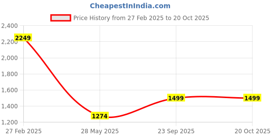 ajio.com van heusen Women Regular Fit Shirt with Spread Collar van heusen Price History Graph from 27 Feb 2025 to 20 Oct 2025