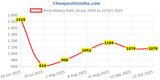 ajio.com van heusen Women Regular Fit Shirt with Spread Collar van heusen Price History Graph from 24 Jun 2025 to 22 Oct 2025