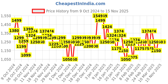 ajio.com van heusen Women Regular Fit Sweatshirt with Half-Zip Closure van heusen Price History Graph from 9 Oct 2024 to 14 Nov 2025