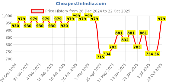 ajio.com van heusen Women Relaxed Fit Pyjamas with Drawstring Waist van heusen Price History Graph from 26 Dec 2024 to 22 Oct 2025