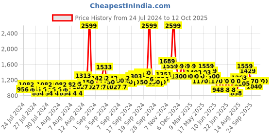 ajio.com van heusen Women Reptilian Pattern Pointed-Toe Pumps van heusen Price History Graph from 24 Jul 2024 to 12 Oct 2025