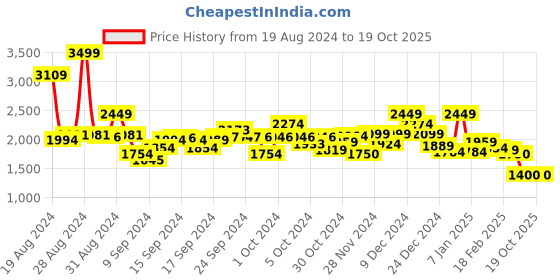 ajio.com van heusen Women Reptilian Pattern Satchel Bag with Detachable Strap van heusen Price History Graph from 19 Aug 2024 to 18 Oct 2025