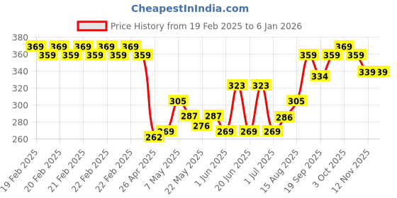 ajio.com van heusen Women Ribbed Hipster Panties van heusen Price History Graph from 19 Feb 2025 to 4 Jan 2026