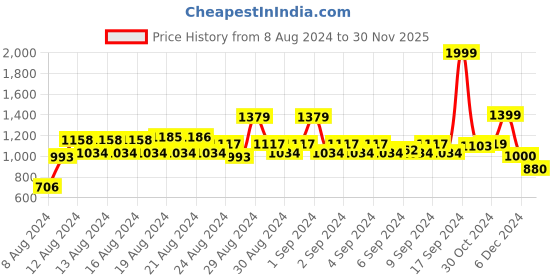 ajio.com van heusen Women Ribbed Round-Neck Pullover van heusen Price History Graph from 8 Aug 2024 to 30 Nov 2025