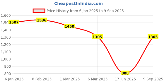 ajio.com van heusen Women Satchel Bag with Pouch van heusen Price History Graph from 6 Jan 2025 to 9 Sep 2025