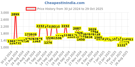 ajio.com van heusen Women Shoulder Bag van heusen Price History Graph from 30 Jul 2024 to 29 Oct 2025