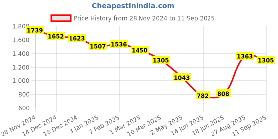 ajio.com van heusen Women Shoulder Bag van heusen Price History Graph from 28 Nov 2024 to 11 Sep 2025