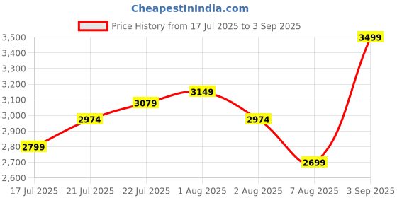 ajio.com van heusen Women Shoulder Bag van heusen Price History Graph from 17 Jul 2025 to 3 Sep 2025