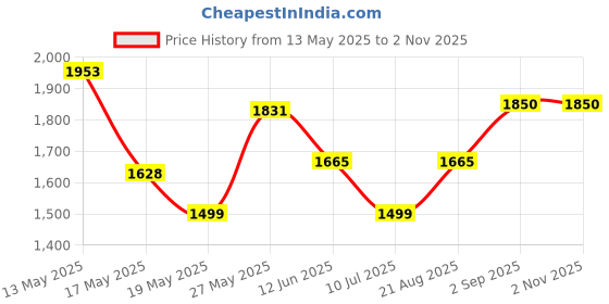 ajio.com van heusen Women Shoulder Bag van heusen Price History Graph from 13 May 2025 to 1 Nov 2025