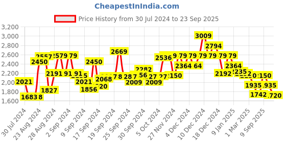 ajio.com van heusen Women Shoulder Bag with Wallet van heusen Price History Graph from 30 Jul 2024 to 23 Sep 2025