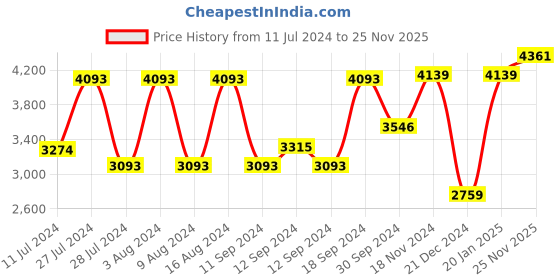 ajio.com van heusen Women Single-Breasted Blazer van heusen Price History Graph from 11 Jul 2024 to 25 Nov 2025