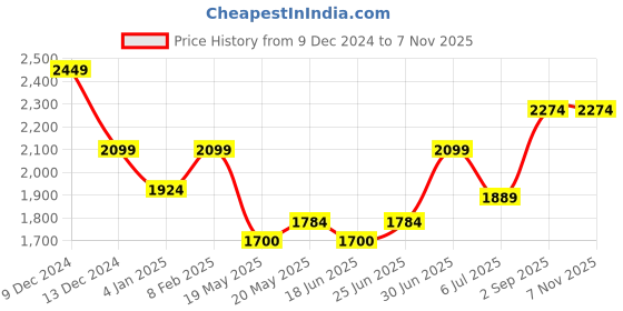 ajio.com van heusen Women Slim Fit Pleated Trousers van heusen Price History Graph from 9 Dec 2024 to 4 Nov 2025
