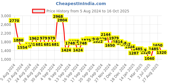 ajio.com van heusen Women Sling Bag van heusen Price History Graph from 5 Aug 2024 to 16 Oct 2025